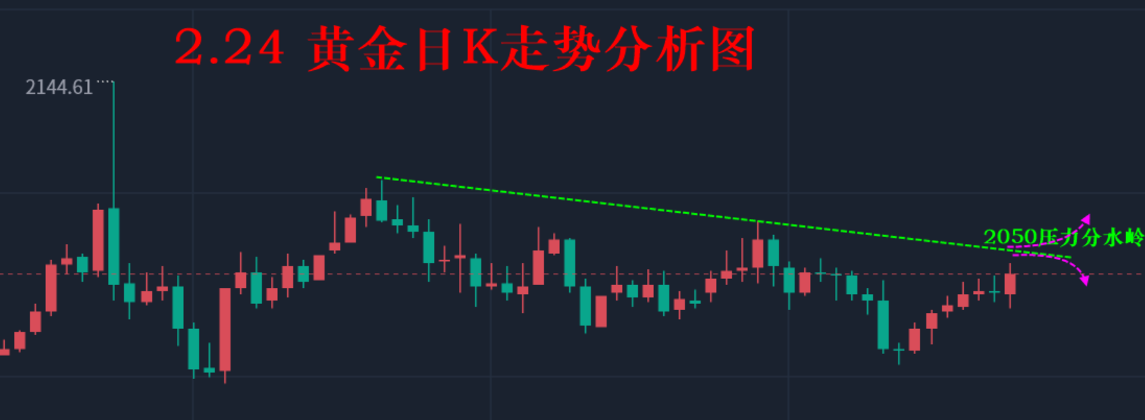 KCM:金价低开回测支撑，破位后多空再博弈