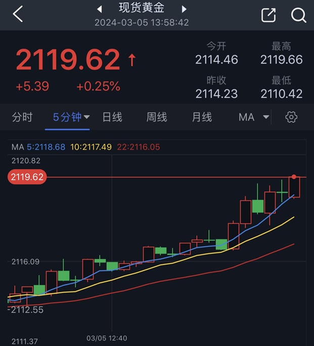 黄金突然一波拉升！金价逼近2120美元 黄金日内交易分析：目标瞄准历史高位