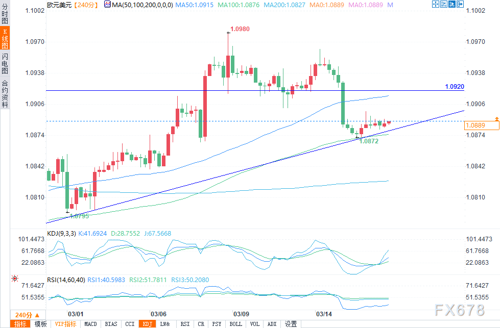 KCM：欧元/美元下滑至关键支撑位，能否反弹？