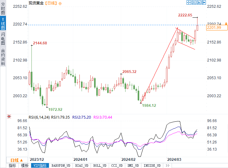 KCM:黄金跌穿2200，白银也回落，能否续写新高？