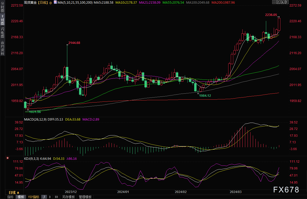 KCM：涨疯了！两大利好鼓舞多头，金价再创纪录新高