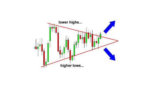 KCM Trade— 技术形态分析 - 三角形态