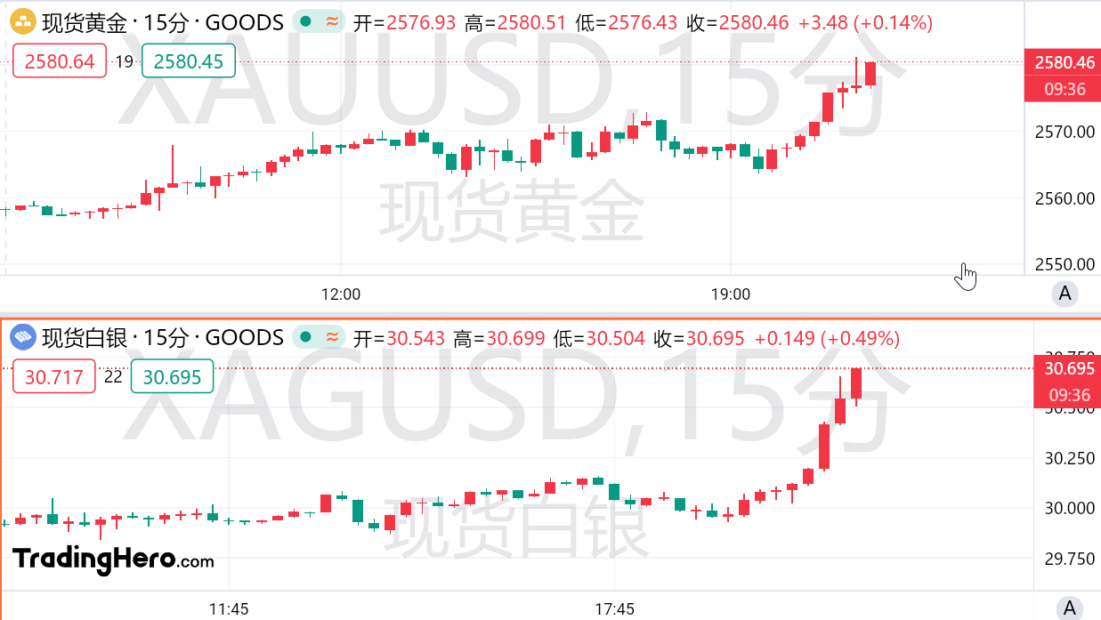 KCM Trade— 激进降息押注突然被点燃！黄金多头冲击2600？